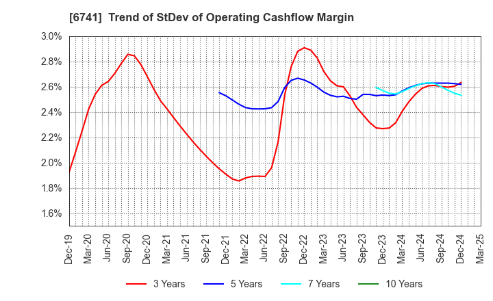 6741 Nippon Signal Company,Limited: Trend of StDev of Operating Cashflow Margin