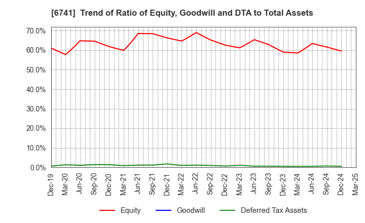 6741 Nippon Signal Company,Limited: Trend of Ratio of Equity, Goodwill and DTA to Total Assets