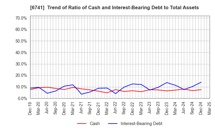 6741 Nippon Signal Company,Limited: Trend of Ratio of Cash and Interest-Bearing Debt to Total Assets