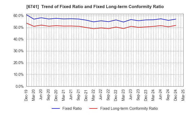 6741 Nippon Signal Company,Limited: Trend of Fixed Ratio and Fixed Long-term Conformity Ratio
