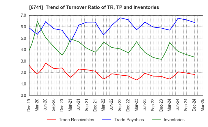 6741 Nippon Signal Company,Limited: Trend of Turnover Ratio of TR, TP and Inventories