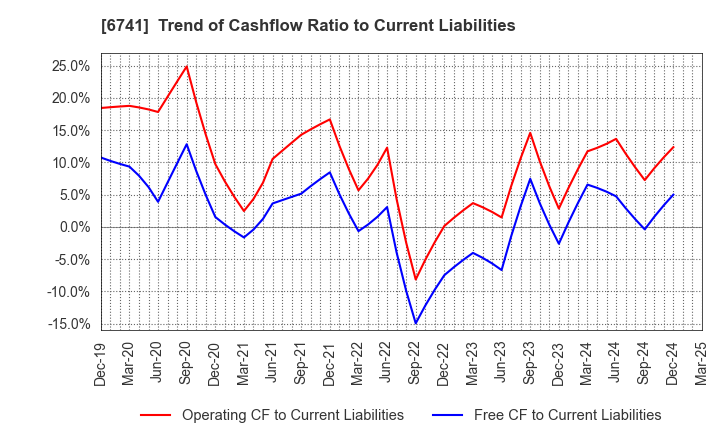 6741 Nippon Signal Company,Limited: Trend of Cashflow Ratio to Current Liabilities