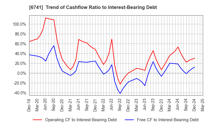 6741 Nippon Signal Company,Limited: Trend of Cashflow Ratio to Interest-Bearing Debt
