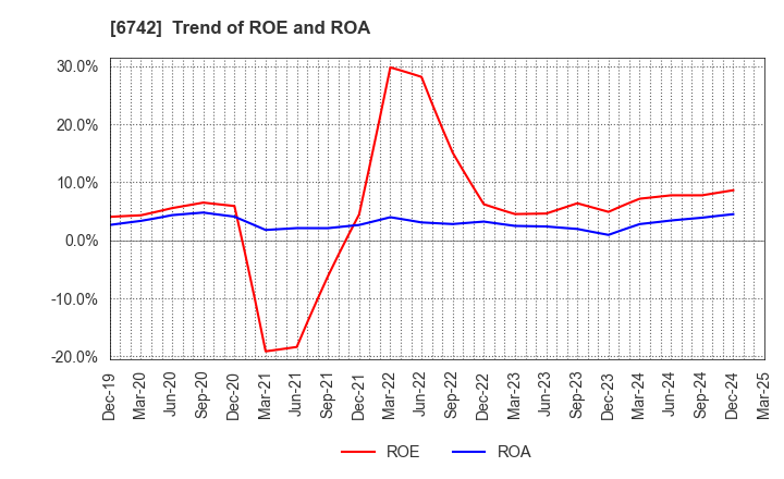 6742 Kyosan Electric Manufacturing Co.,Ltd.: Trend of ROE and ROA