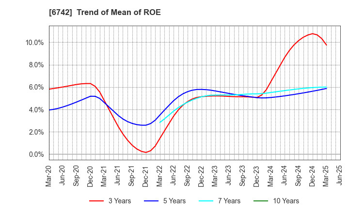 6742 Kyosan Electric Manufacturing Co.,Ltd.: Trend of Mean of ROE