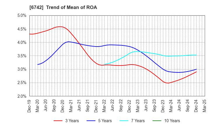 6742 Kyosan Electric Manufacturing Co.,Ltd.: Trend of Mean of ROA