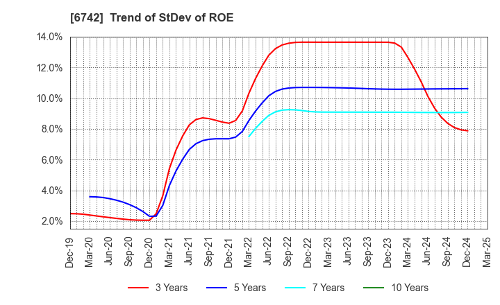 6742 Kyosan Electric Manufacturing Co.,Ltd.: Trend of StDev of ROE