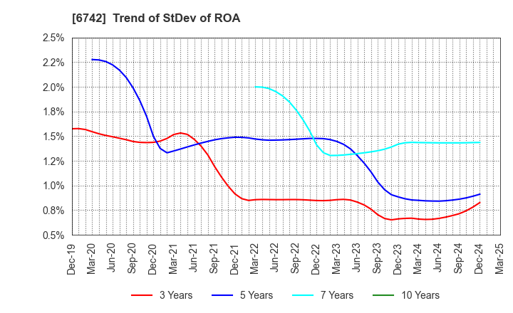 6742 Kyosan Electric Manufacturing Co.,Ltd.: Trend of StDev of ROA