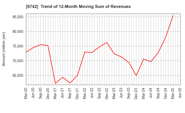 6742 Kyosan Electric Manufacturing Co.,Ltd.: Trend of 12-Month Moving Sum of Revenues
