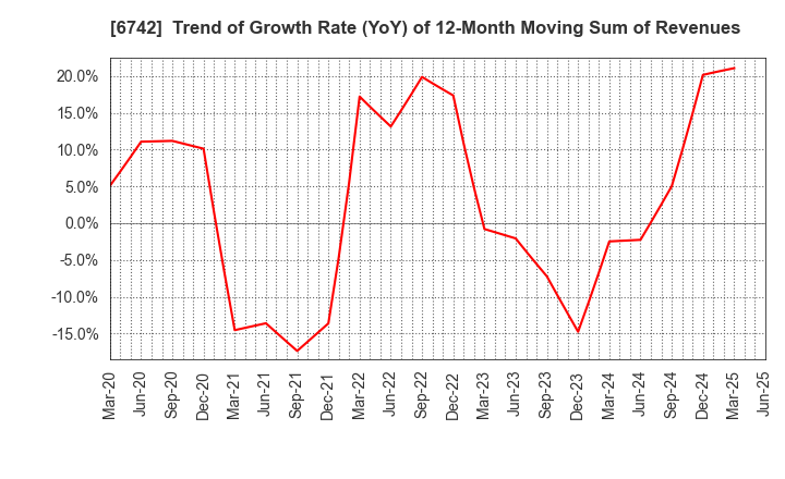 6742 Kyosan Electric Manufacturing Co.,Ltd.: Trend of Growth Rate (YoY) of 12-Month Moving Sum of Revenues