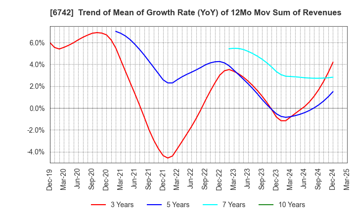 6742 Kyosan Electric Manufacturing Co.,Ltd.: Trend of Mean of Growth Rate (YoY) of 12Mo Mov Sum of Revenues