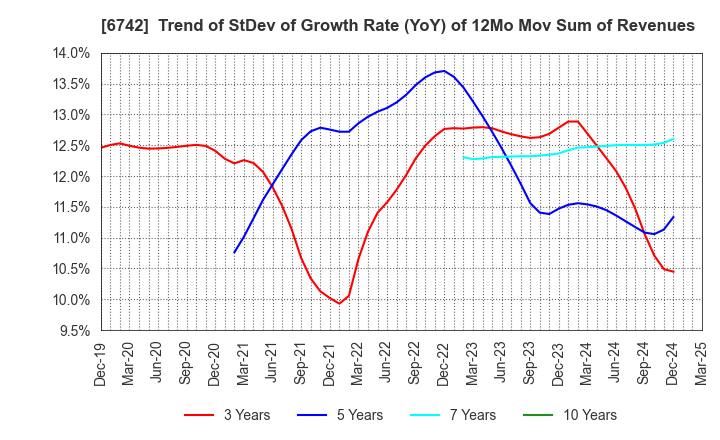 6742 Kyosan Electric Manufacturing Co.,Ltd.: Trend of StDev of Growth Rate (YoY) of 12Mo Mov Sum of Revenues