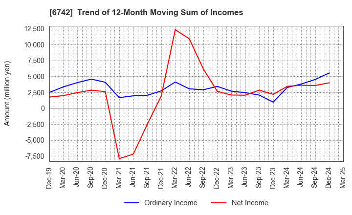 6742 Kyosan Electric Manufacturing Co.,Ltd.: Trend of 12-Month Moving Sum of Incomes
