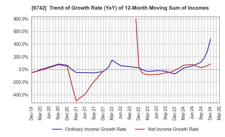 6742 Kyosan Electric Manufacturing Co.,Ltd.: Trend of Growth Rate (YoY) of 12-Month Moving Sum of Incomes