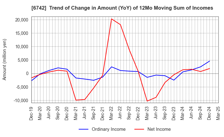 6742 Kyosan Electric Manufacturing Co.,Ltd.: Trend of Change in Amount (YoY) of 12Mo Moving Sum of Incomes