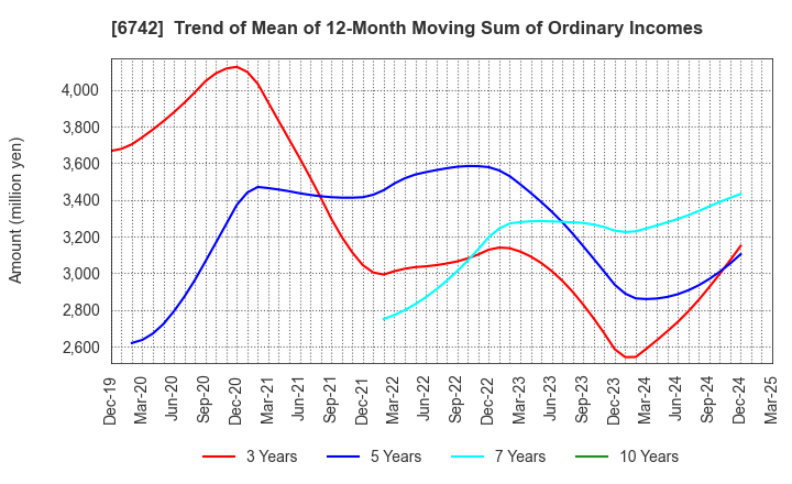 6742 Kyosan Electric Manufacturing Co.,Ltd.: Trend of Mean of 12-Month Moving Sum of Ordinary Incomes