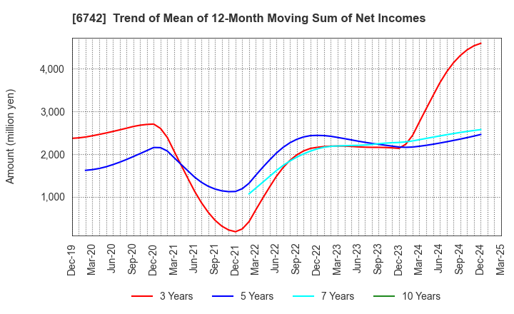 6742 Kyosan Electric Manufacturing Co.,Ltd.: Trend of Mean of 12-Month Moving Sum of Net Incomes