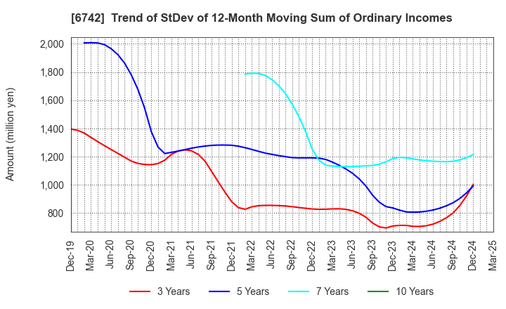 6742 Kyosan Electric Manufacturing Co.,Ltd.: Trend of StDev of 12-Month Moving Sum of Ordinary Incomes
