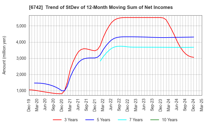 6742 Kyosan Electric Manufacturing Co.,Ltd.: Trend of StDev of 12-Month Moving Sum of Net Incomes
