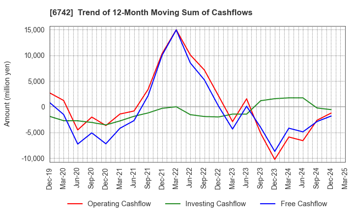 6742 Kyosan Electric Manufacturing Co.,Ltd.: Trend of 12-Month Moving Sum of Cashflows