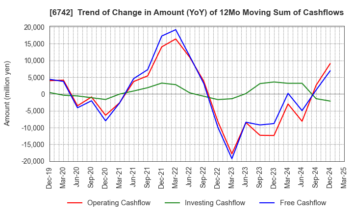 6742 Kyosan Electric Manufacturing Co.,Ltd.: Trend of Change in Amount (YoY) of 12Mo Moving Sum of Cashflows
