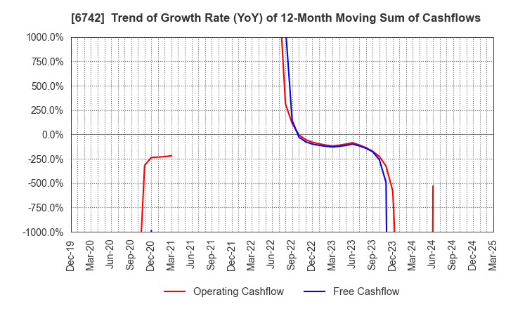 6742 Kyosan Electric Manufacturing Co.,Ltd.: Trend of Growth Rate (YoY) of 12-Month Moving Sum of Cashflows