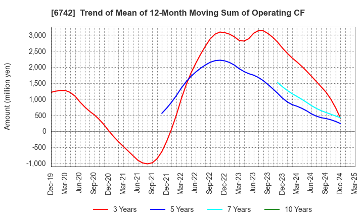 6742 Kyosan Electric Manufacturing Co.,Ltd.: Trend of Mean of 12-Month Moving Sum of Operating CF