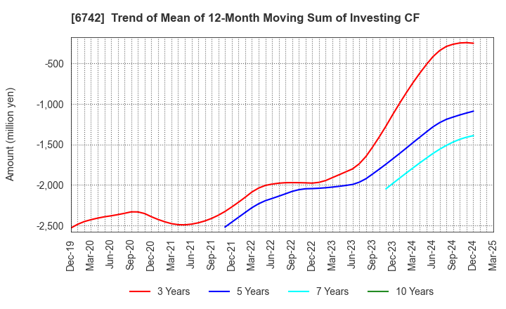 6742 Kyosan Electric Manufacturing Co.,Ltd.: Trend of Mean of 12-Month Moving Sum of Investing CF