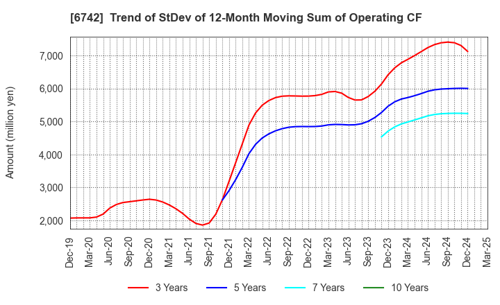 6742 Kyosan Electric Manufacturing Co.,Ltd.: Trend of StDev of 12-Month Moving Sum of Operating CF