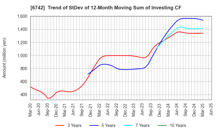 6742 Kyosan Electric Manufacturing Co.,Ltd.: Trend of StDev of 12-Month Moving Sum of Investing CF