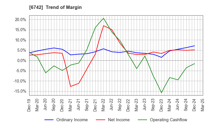 6742 Kyosan Electric Manufacturing Co.,Ltd.: Trend of Margin