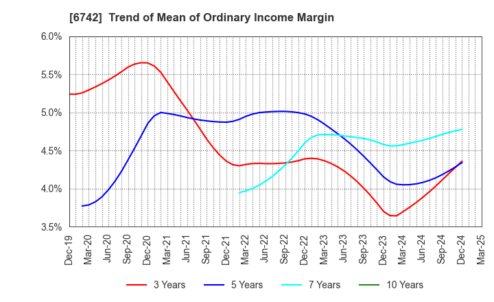 6742 Kyosan Electric Manufacturing Co.,Ltd.: Trend of Mean of Ordinary Income Margin