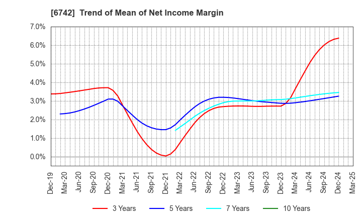 6742 Kyosan Electric Manufacturing Co.,Ltd.: Trend of Mean of Net Income Margin