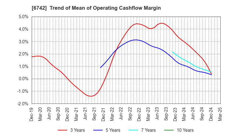 6742 Kyosan Electric Manufacturing Co.,Ltd.: Trend of Mean of Operating Cashflow Margin