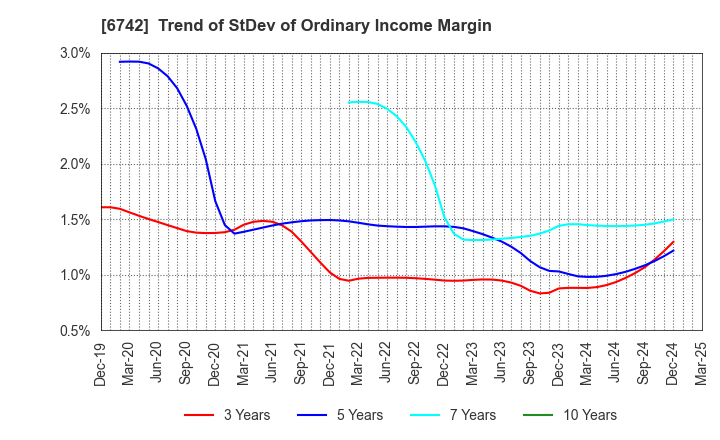 6742 Kyosan Electric Manufacturing Co.,Ltd.: Trend of StDev of Ordinary Income Margin