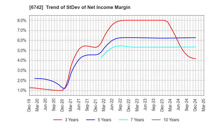 6742 Kyosan Electric Manufacturing Co.,Ltd.: Trend of StDev of Net Income Margin