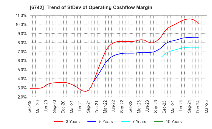 6742 Kyosan Electric Manufacturing Co.,Ltd.: Trend of StDev of Operating Cashflow Margin