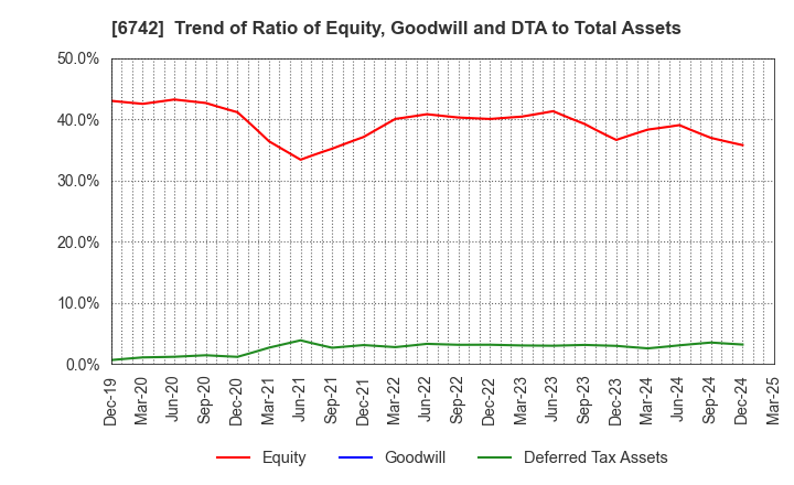 6742 Kyosan Electric Manufacturing Co.,Ltd.: Trend of Ratio of Equity, Goodwill and DTA to Total Assets