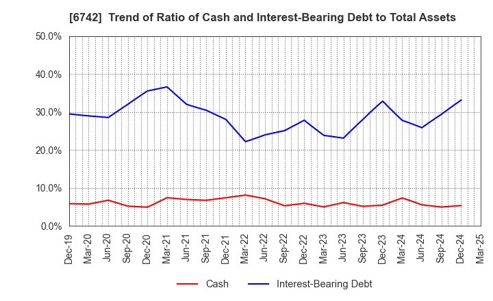 6742 Kyosan Electric Manufacturing Co.,Ltd.: Trend of Ratio of Cash and Interest-Bearing Debt to Total Assets