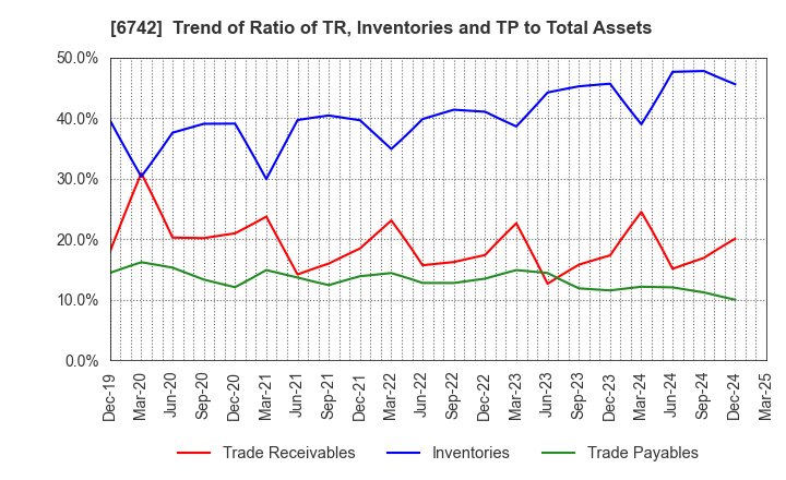 6742 Kyosan Electric Manufacturing Co.,Ltd.: Trend of Ratio of TR, Inventories and TP to Total Assets
