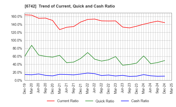 6742 Kyosan Electric Manufacturing Co.,Ltd.: Trend of Current, Quick and Cash Ratio