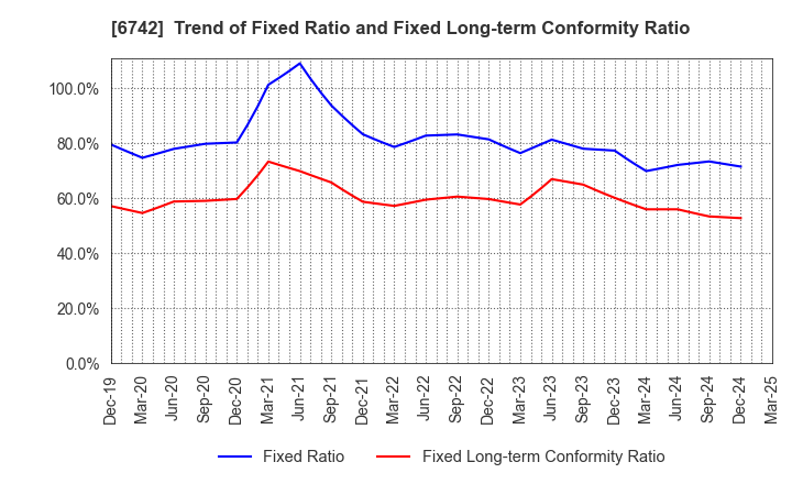 6742 Kyosan Electric Manufacturing Co.,Ltd.: Trend of Fixed Ratio and Fixed Long-term Conformity Ratio