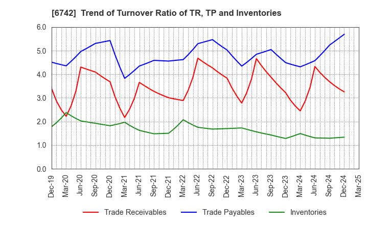6742 Kyosan Electric Manufacturing Co.,Ltd.: Trend of Turnover Ratio of TR, TP and Inventories
