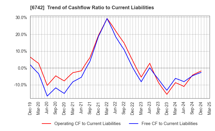 6742 Kyosan Electric Manufacturing Co.,Ltd.: Trend of Cashflow Ratio to Current Liabilities