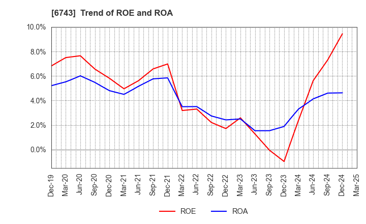 6743 Daido Signal Co.,Ltd.: Trend of ROE and ROA