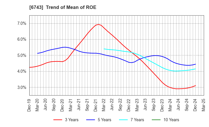 6743 Daido Signal Co.,Ltd.: Trend of Mean of ROE