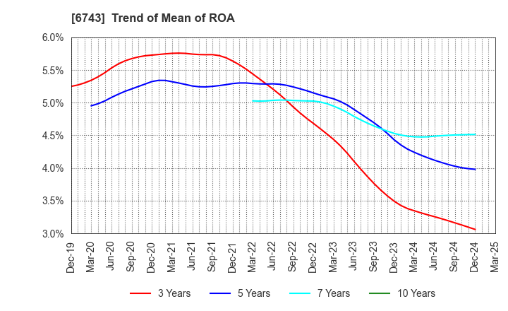 6743 Daido Signal Co.,Ltd.: Trend of Mean of ROA