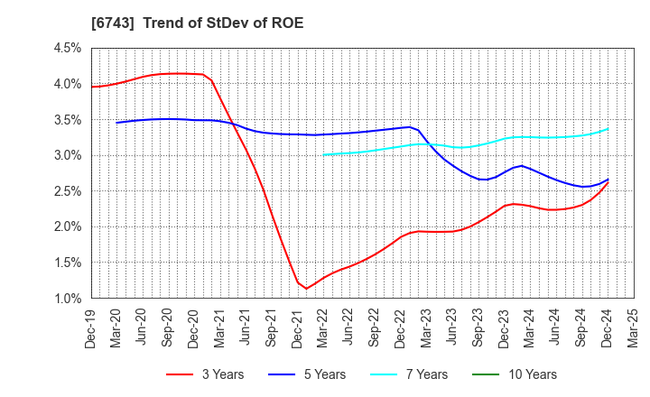 6743 Daido Signal Co.,Ltd.: Trend of StDev of ROE
