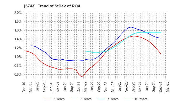 6743 Daido Signal Co.,Ltd.: Trend of StDev of ROA