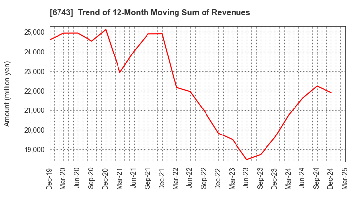 6743 Daido Signal Co.,Ltd.: Trend of 12-Month Moving Sum of Revenues
